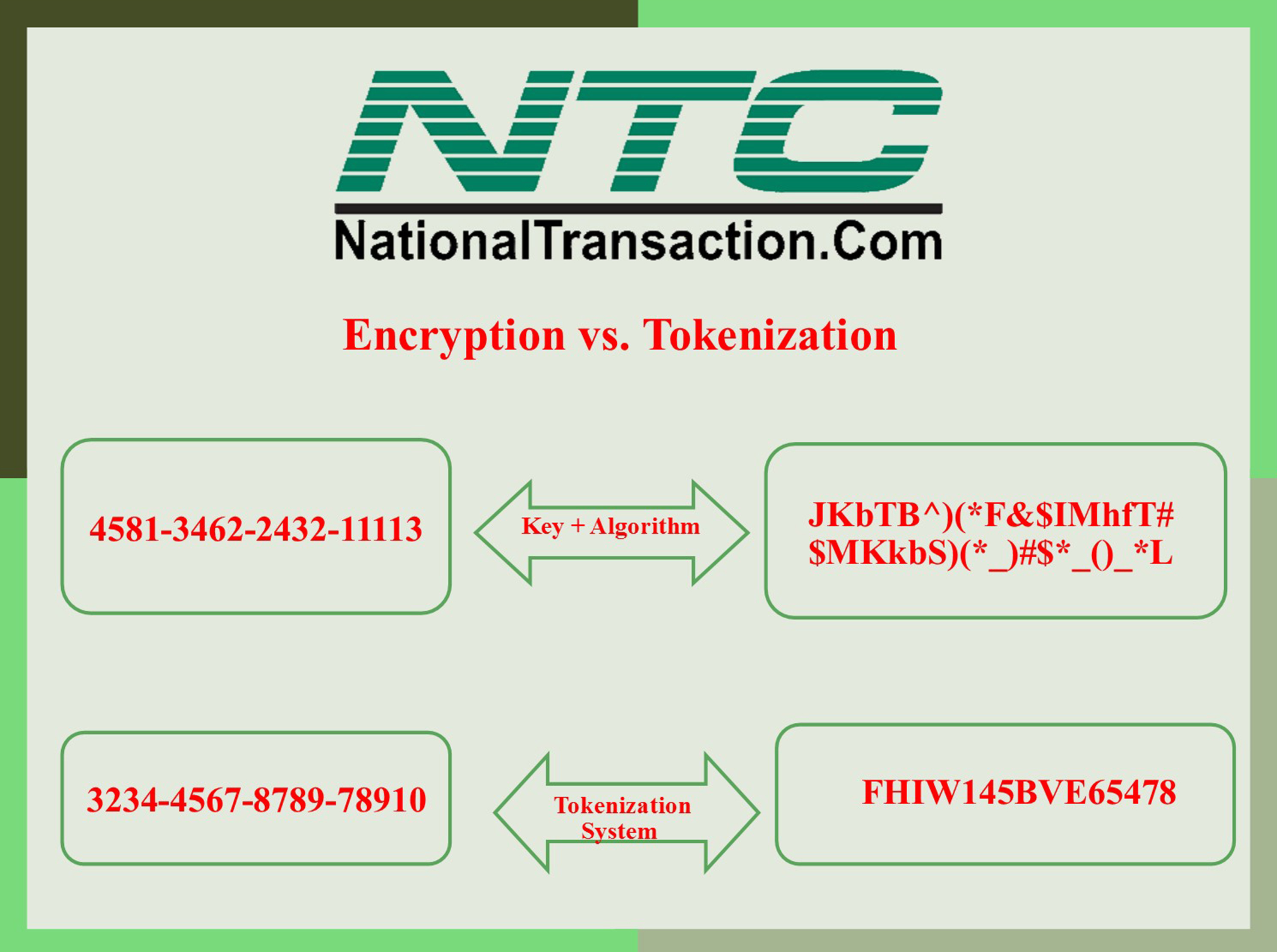 TOKENIZATION AND ENCRYPTION SECURITY